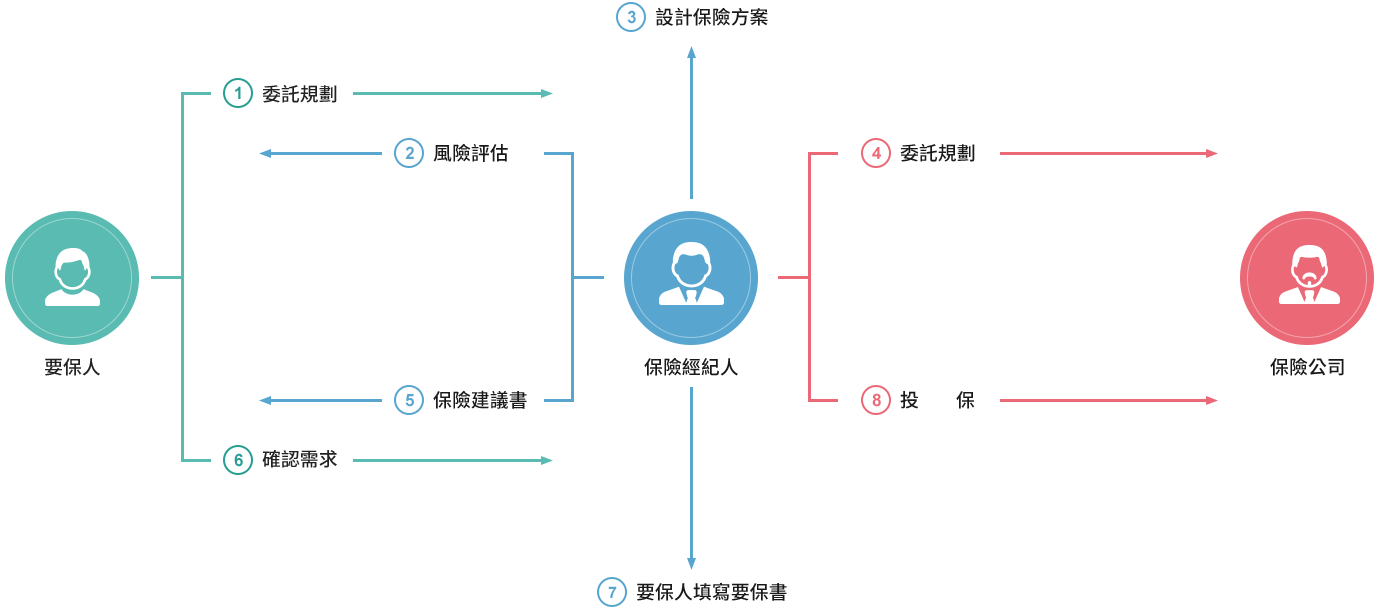 保險流程圖