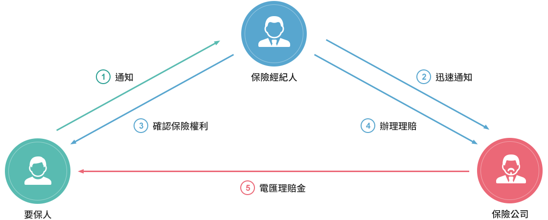 理賠流程圖